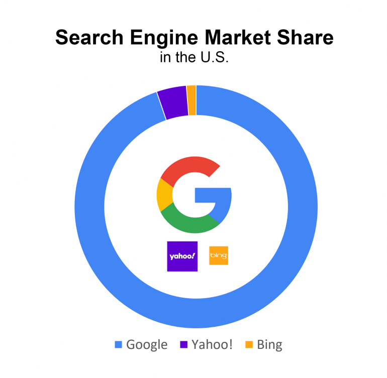 Search Engine Market Share Chart by TAG